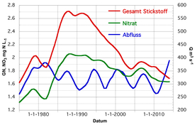 Entwicklung der über 5 Jahre geglätteten Konzentrationen von Gesamtstickstoff (rot), Nitrat (grün) und der Abflussmenge (blau) in der Aare bei Brugg.