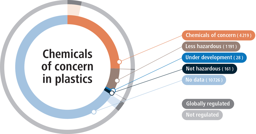 Number of the chemicals identified as of concern, less hazardous, not hazardous, without data (two thirds), and under development. The outer circle represents chemicals that are globally regulated or not regulated. (Illustration: Empa)
