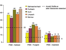 Anzahl gefundener Herbizide, Fungizide und Insektizide pro Untersuchungsstation (als Pflanzenschutzmittel sowie doppelt, als Pflanzenschutzmittel und Biozid zugelassene Wirkstoffe).