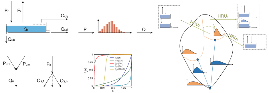 hydrological-modelling