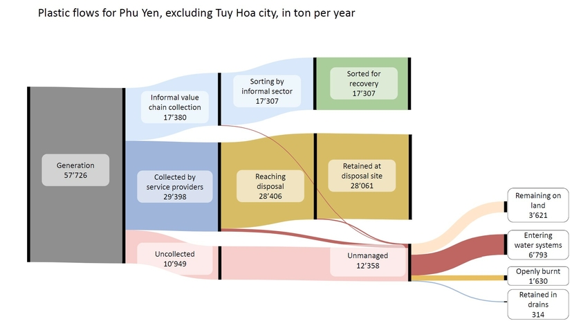 Waste Flow Diagram aus der Provinz Phu Yen, Vietnam, Plastikflüsse in Tonnen pro Jahr. (Eawag, Robinson et.al). 