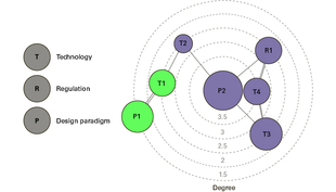 Dans ce réseau, les aspects Technologie (T), Régulation (R) et Paradigme de design (P) sont représentés pour le système des stations d'épuration (en violet) et pour la séparation des urines (en vert). Les technologies bien établies figurent au centre et les nouvelles technologies plutôt en périphérie. Plus le noeud est gros, plus le concept correspondant est soutenu par un nombre important d'acteurs. (Graphique: Jonas Heiberg et al., Elsevier B.V.)