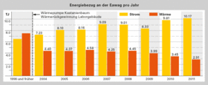 Energiebezug an der Eawag pro Jahr