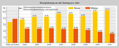 Energiebezug an der Eawag pro Jahr Energiebezug an der Eawag pro Jahr