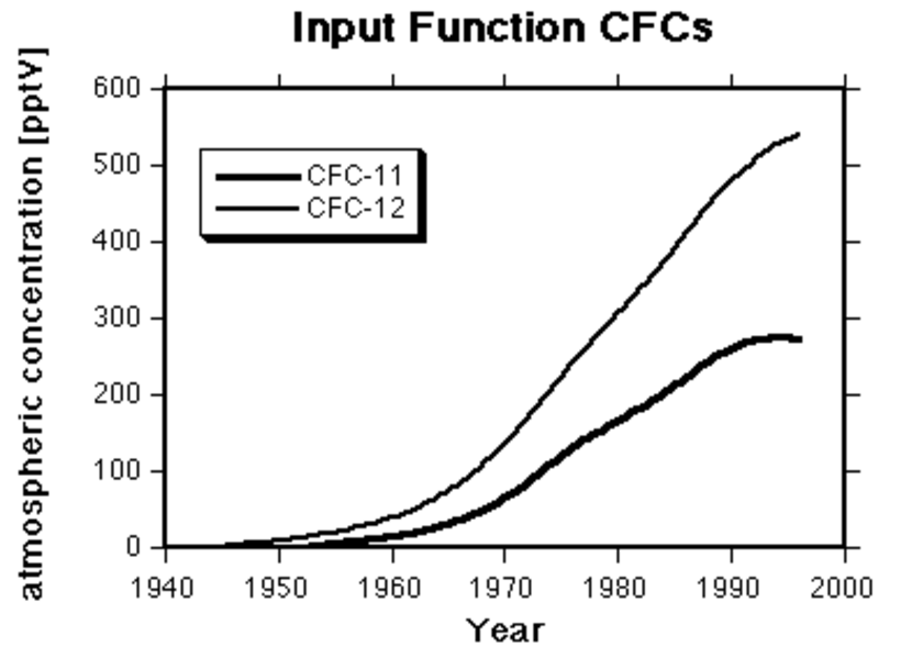 Figure 1: Atmospheric concentrations for CFC-11 and CFC-12.