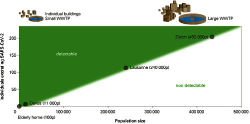 Conceptual model of the limit of detection for SARS-CoV-2 in wastewater as a function of the size of the population served by the wastewater treatment plant. Example interpretation: whereas it is possible to detect a very small number of individuals excreting SARS-CoV-2 in an old people’s home of 100 people ...