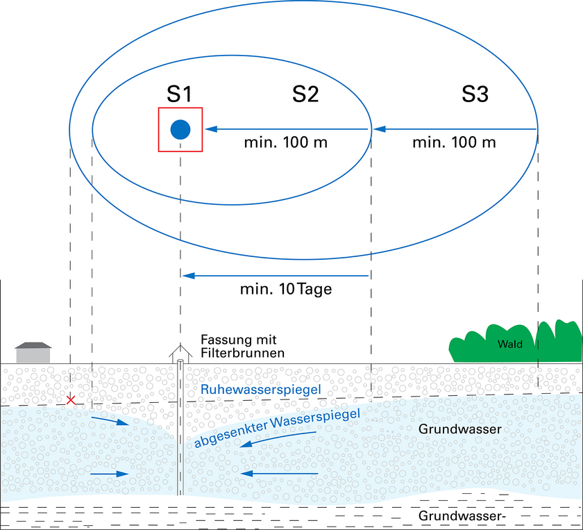 Die strengste Schutzzone S1 umfasst einen Umkreis von zehn Metern um die Grundwasserfassung. Die Zone S2 umfasst mindestens 100 Meter bzw. ist so festgelegt, dass das Grundwasser vom Rand der Zone bis zur Fassung mindestens 10 Tage unterwegs ist. Das gleiche gilt für die Zone S3. (Grafik: BAFU)