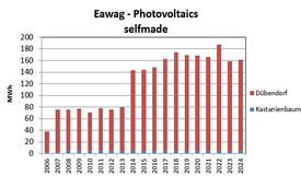 Eawag photovoltaics