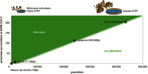 Model conceptuel de la limite de détection du SARS-CoV-2 dans les eaux usées, en fonction de la taille de la population raccordée. Exemple de lecture : Alors que dans une maison de retraite de 100 personnes, on ne peut détecter que très peu de personnes qui excrètent le SARS-CoV-2 ...