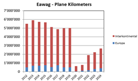 Eawag airplane kilometers