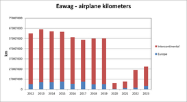 Eawag airplane kilometers