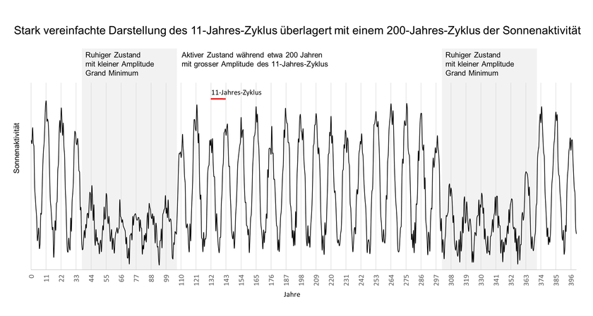 Die stark vereinfachte Darstellung veranschaulicht schematisch das Auftreten von Grand Minima – Zeiträume mit geringer Sonnenaktivität – in einem Abstand von etwa 200 Jahren. In Realität sind die Schwankungen der Sonnenaktivität sehr viel unregelmässiger und mit vielen weiteren Zyklen überlagert. 