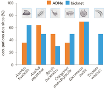 	  La méthode de l'ADNe fonctionne pour une grande variété d'espèces de macro-invertébrés et fournit, dans bien des cas, des résultats plus précis que la méthode classique.