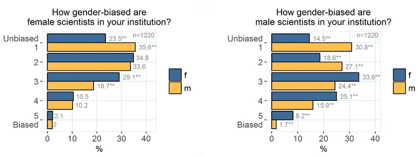 Men are considered by both men and women more likely to be responsible for gender-bias. (Source: from the study cited, Popp A. et al. Doi: 10.1029/2019EA000706)