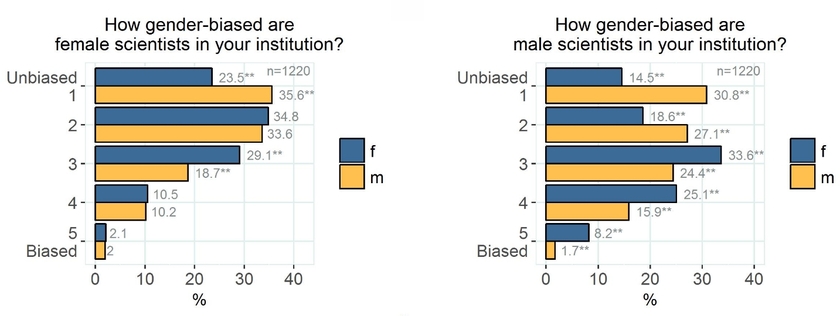 Il y a autant de femmes que d’hommes à penser que ce sont plutôt les hommes qui sont à l’origine de distorsions liées au genre (Source : de l’étude citée, Popp A. et al. Doi : 10.1029/2019EA000706)