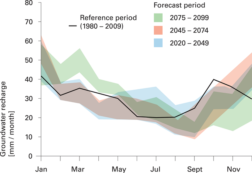 Current and future groundwater recharge for the Wohlenschwil (AG) site. The width of the lines indicates the uncertainty of the forecast. In summer and into the autumn, a decline is to be expected, whereas in winter, groundwater recharge will increase. (Graphic: Moeck, C., 2013. Evaluating the Effect of Climate Change on Groundwater Resources: From Local to Catchment Scale. Ph.D. Thesis. University of Neuchâtel, Switzerland)