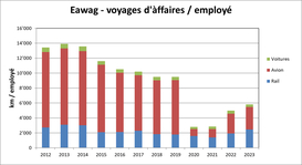 Eawag - kilomètres de voyage/employès