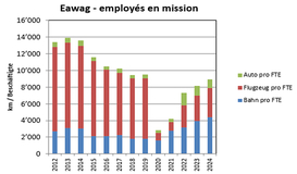 Eawag - kilomètres de voyage/employès