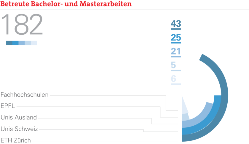 Bachelor- und Masterarbeiten im Jahr 2022. Grafik: Eawag