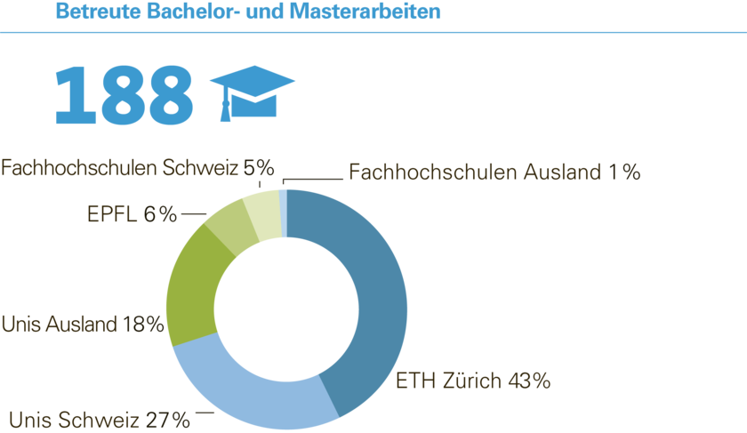 Bachelor- und Masterarbeiten im Jahr 2022. Grafik: Eawag