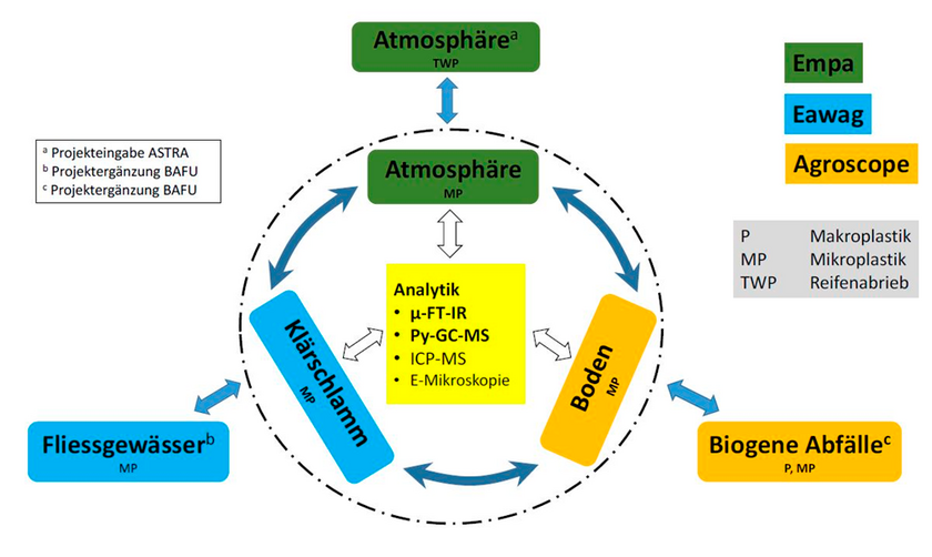 Figur1: Sphärenübergreifender Ansatz zur Erfassung von (Mikro-)Plastik in der Umwelt