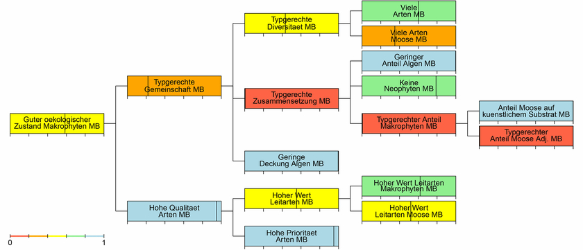 Zielhierarchie und Bewertung der Ziele auf allen Ebenen für die ökologische Bewertung der Makrophytengemeinschaft in einem Moosbach (MB) gemäss dem Modulstufenkonzept. 