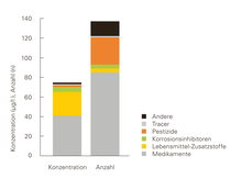 Mean concentrations (left) and numbers of substances (right) in various groups of micropollutants detected in the outlets of eight Swiss wastewater treatment plants (unpublished data from an Eawag wastewater screening study supported by the Federal Office