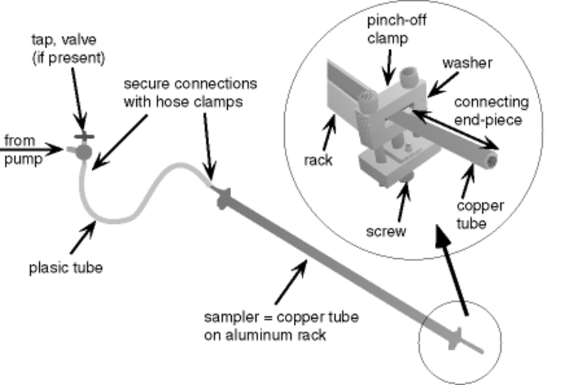 Figure 1: Schematic drawing of the setup for noble gas sampling from groundwater wells. One pinch-off clamp is shown enlarged in the insert.