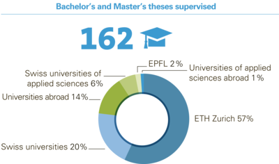 Bachelor's and Master's theses in year 2020. Graphic: Eawag