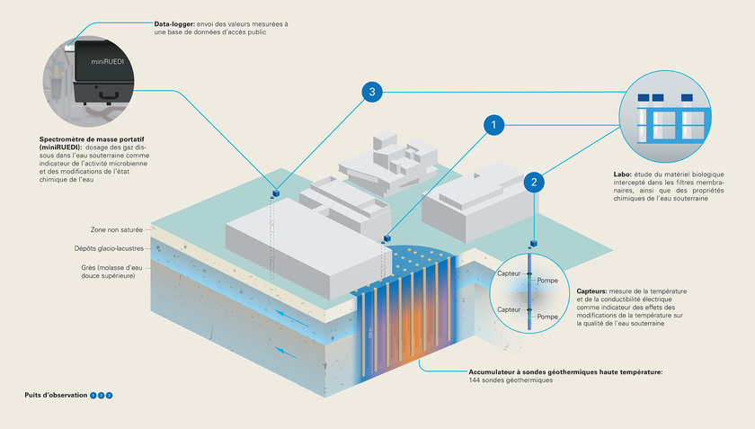 Vue d'ensemble du projet de recherche ARTS sur le campus de l'Empa et de l'Eawag à Dübendorf (Graphique: Peter Penicka, Eawag).