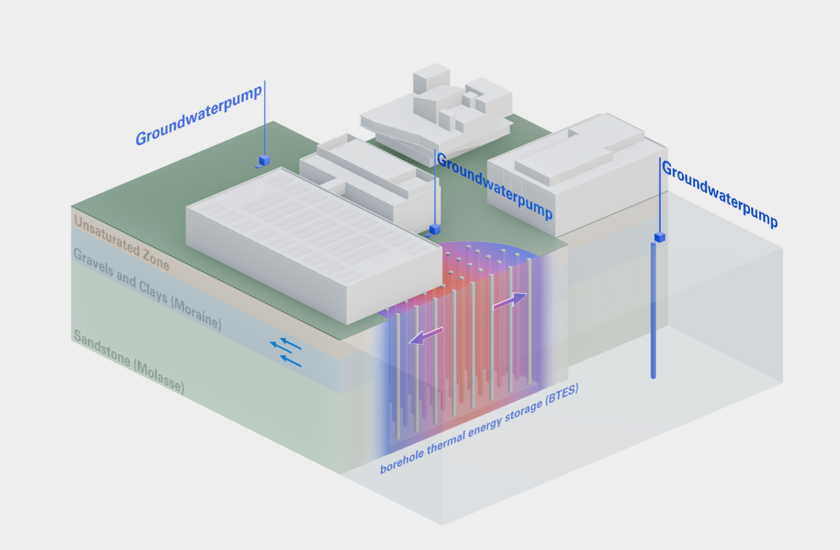 The high-temperature borehole heat exchangers under the campus reach down to a depth of 100 metres. Three groundwater pumps bring the groundwater to the surface at three different locations. Illustration: Eawag