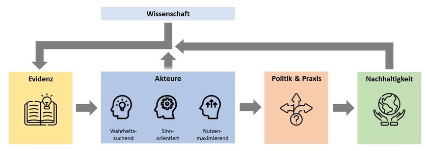 Akteure mit unterschiedlichen Motivationen prägen die Stufen der Evidenznutzung für eine nachhaltige Politik und Praxis (Grafik: Eawag, Icons von Freepik auf https://www.flaticon.com/authors/freepik).