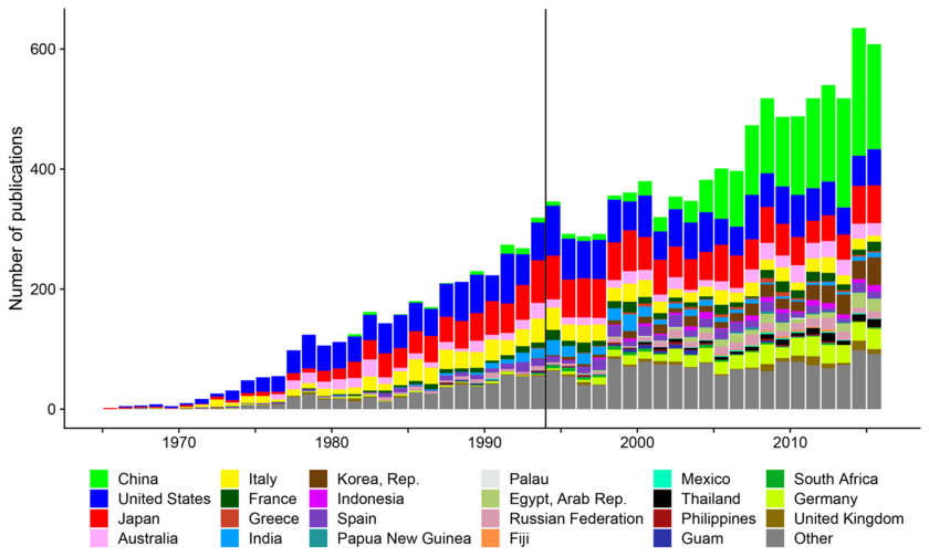Anzahl und Herkunft wissenschaftlicher Publikationen zu Meeresressourcen: Die USA, Japan und Australien belegen seit Jahrzehnten die Top-Plätze, China hat in den letzten 15 Jahren aufgeholt und ist nun Spitzenreiter. Die vertikale Linie markiert das Inkrafttreten der Convention on Biological Diversity (CBD) Ende 1993. 