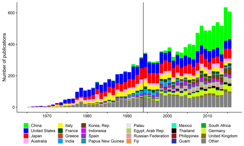 Nombre et origine des publications scientifiques sur les ressources marines : les États-Unis, le Japon et l’Australie occupent les premières places depuis des décennies, la Chine a rattrapé son retard au cours des 15 dernières années et figure maintenant dans le peloton de tête. 