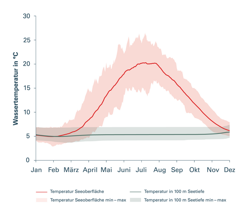 Wassertemperatur für 1981 bis 2022, berechnet mit dem Computermodell Simstrat.  Linien: Durchschnittliche Wassertemperatur im Verlauf des Jahres.  Flächen: Minimum- und Maximum-Temperatur.  