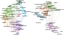 The lines represent the linkages between different water-related topics in the media (left) and in the Swiss water sector. The different colours indicate various topic categories. (Source: Mario Angst, 2019)