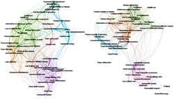 Les lignes représentent les connexions des différents thèmes en rapport avec l’eau qui ont été médiatisés (à gauche) et dans le secteur de l’eau en Suisse. Les différentes couleurs représentent des thématiques. (Source : Mario Angst, 2019)