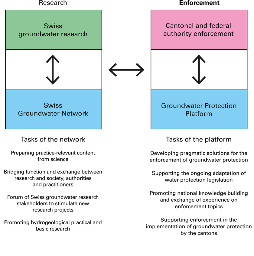 Division of tasks between the Swiss Groundwater Network and the Groundwater Protection Platform. (Graphic: CH-GNet; see also article “Groundwater protection: support in enforcement”)