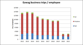 Eawag business trips / employee
