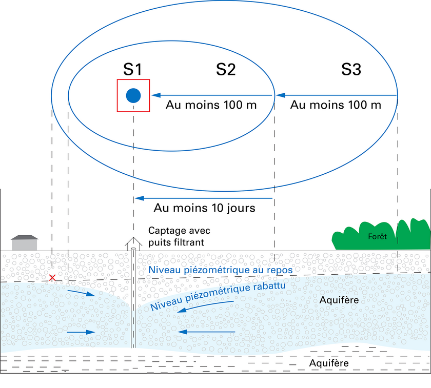 La zone S1 de protection maximale s’étend sur un rayon de dix mètres autour du captage. La zone S2 de protection rapprochée est d’au moins 100 mètres et dimensionnée de telle sorte que l’eau mette au moins dix jours à s’écouler de la limite amont jusqu’au captage. La même règle vaut pour la zone S3 de protection éloignée. (Graphique: OFEV)