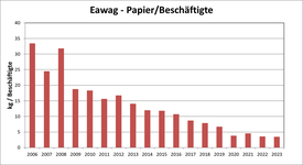 Eawag Papier/Beschäftigte