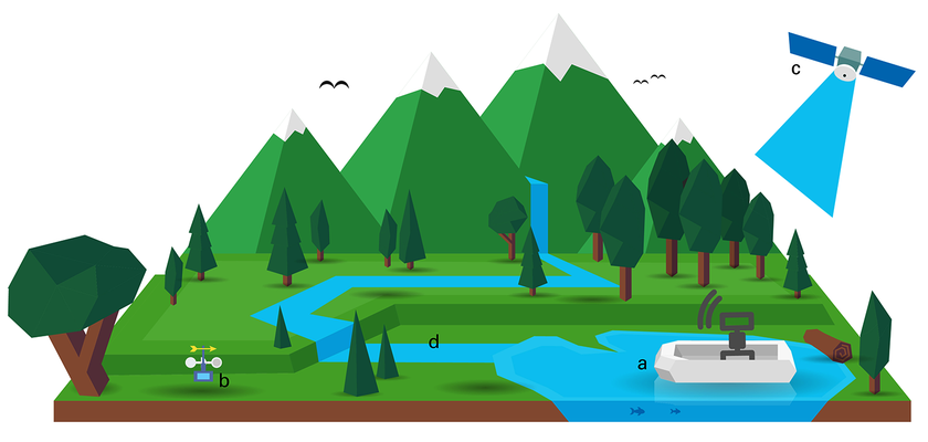 Data available in “Datalakes” include a) in-situ marine measurements, b) data from meteorological sensors, c) satellite remote sensing data and d) hydrological data. (Source: https://datascience.ch)