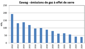 Eawag - émissions de gaz à effet de serre