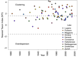 Pour chaque communauté de cyanobactéries photosynthétiques analysée, un point de données indique si sa composition est aléatoire (section centrale) ou si elle est influencée par des facteurs environnementaux (au-dessus ou au-dessous des lignes en p