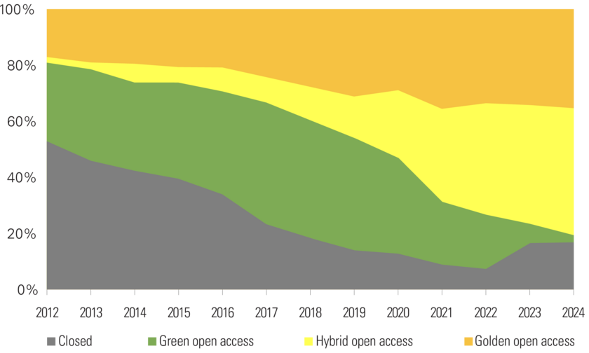 Trend in accessibility of Eawag publications over time. The proportion of publicly accessible publications has increased significantly in recent years thanks to systematic promotion. Gold open access stands for publications in scientific journals that are completely open to the public, but often charge authors high publication fees. In the case of journals with hybrid open access, only individual articles are freely accessible. Green open access refers to articles that are not publicly accessible through the publisher, but are available as secondary publications on platforms of the institutions such as DORA, although usually only after an embargo period of several months or years. (Graphic: Eawag, data: Swiss Open Access Monitor)